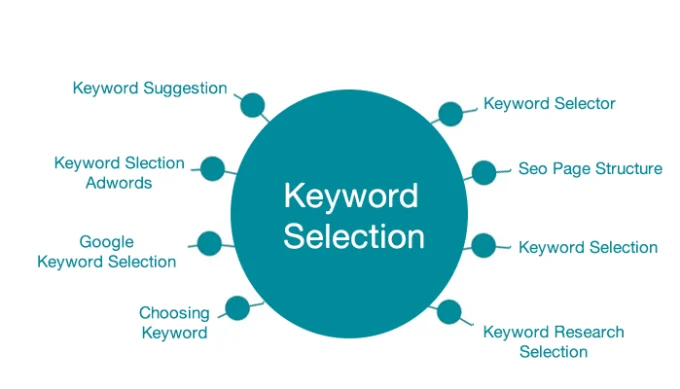 Keyword strategy